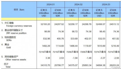 中国3月外汇储备为32456亿美元，黄金储备“17连增”
