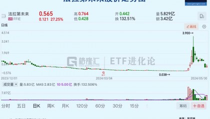 暴涨百倍后，跌90%！