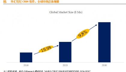外汇经纪CRM软件市场报告：未来几年年复合增长率CAGR为9.8%