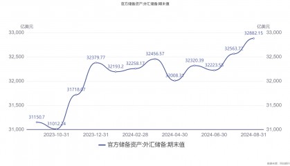 8月末我国外汇储备规模上升318亿美元 黄金储备连续4个月不变