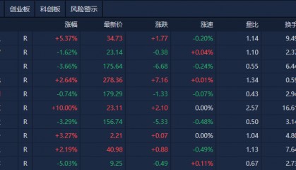A股午评：沪指涨0.44%，大基建板块集体爆发
