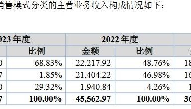 美亚科技北交所IPO： 2023年后返佣金收入占营收比例提至29%
