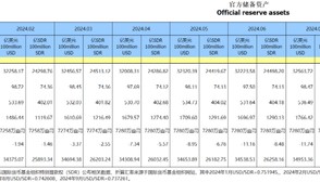 中国央行连续第五个月暂停增持黄金，9月外汇储备环比上升0.86%