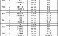 山西多地将迎来降雨天气