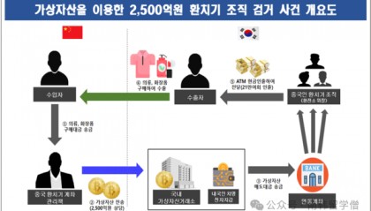 中国人在韩国非法换汇2500亿，韩国将严打外汇犯罪