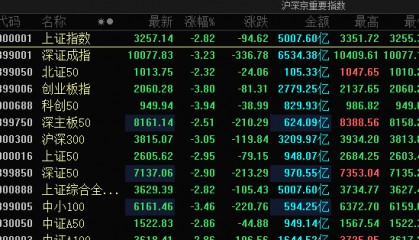 上证指数跌破3300点，消费板块逆市上涨