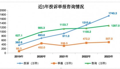 网购投诉，占比过半