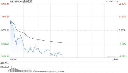 A股午评：三大指数齐跌创指高开低走跌超2%，大消费板块爆发！超2900股上涨，成交14544亿放量1883亿；机构解读