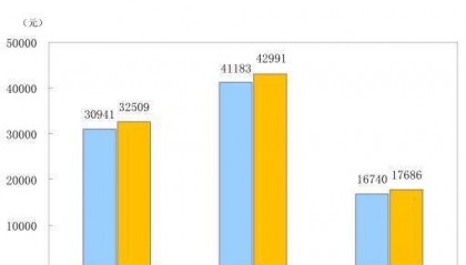 国家统计局：前三季度全国居民人均可支配收入32509元