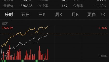 A股市值突破100万亿元，沪指创近10年新高！专家：向上趋势或延续数月