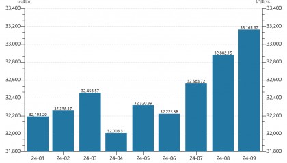 9月末外汇储备环比升0.86% 黄金储备连续5个月不变