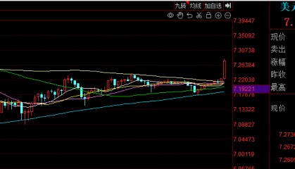 CPT Markets外汇分析：美联储放鸽人民币汇率反跌破“7.2”关口！何时企稳回升