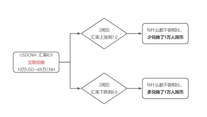 外汇产品多？外贸人建议收藏…… | 外汇小课堂 Vol.1
