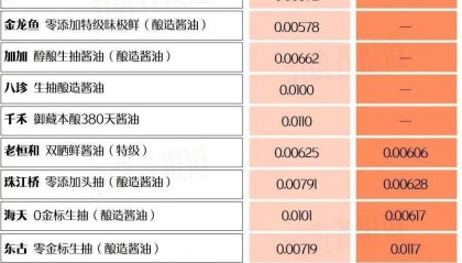 马上评｜“千禾0”酱油与零添加无关，构成欺骗性商标吗？