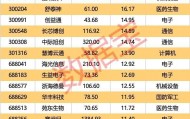 002261，业绩暴增超22倍！北向资金大手笔扫货5股！