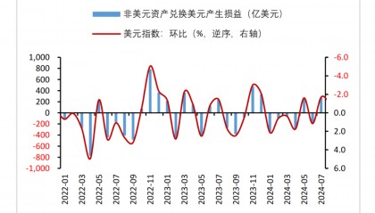财信研究评7月外汇储备数据：汇兑收益是外储增加主因