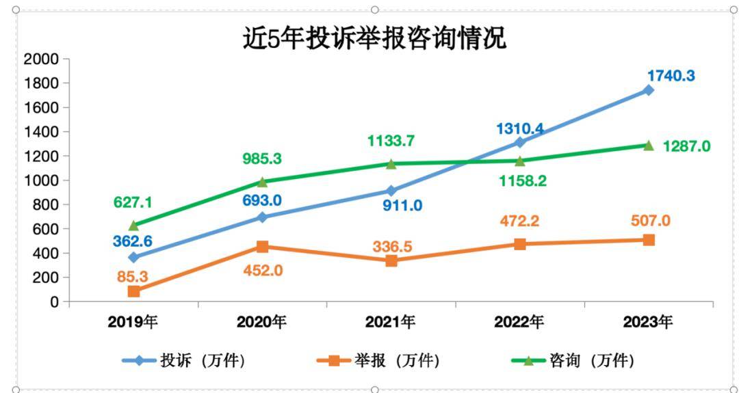 网购投诉，占比过半