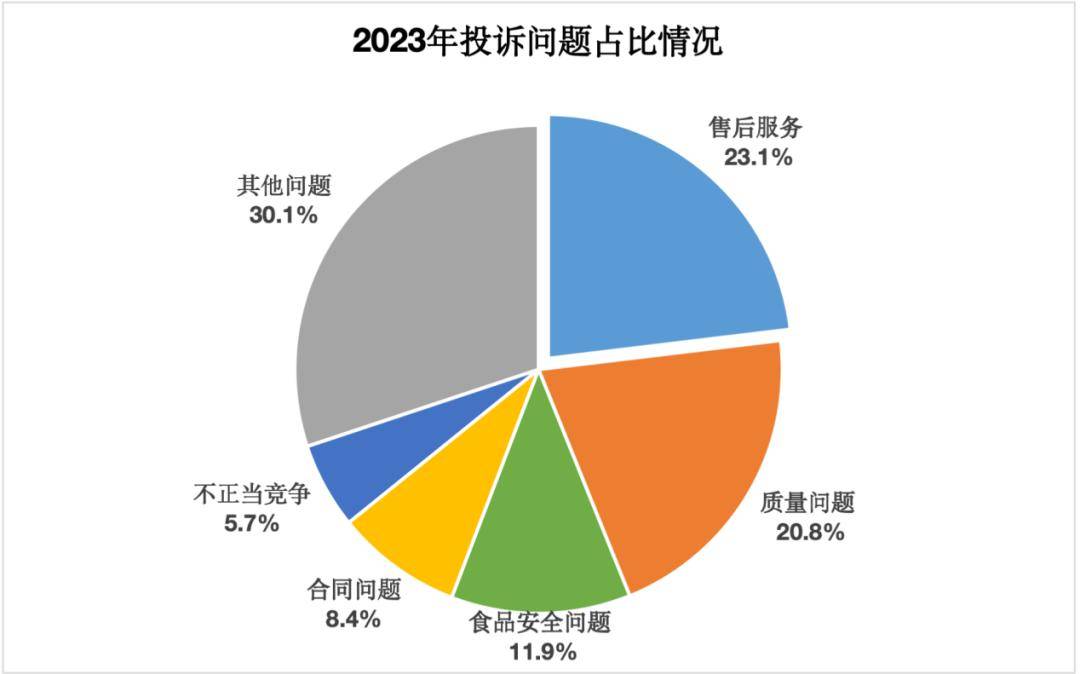 网购投诉，占比过半