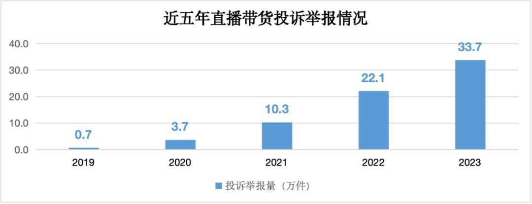 网购投诉，占比过半