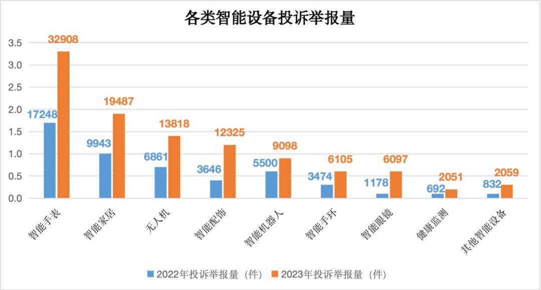 网购投诉，占比过半