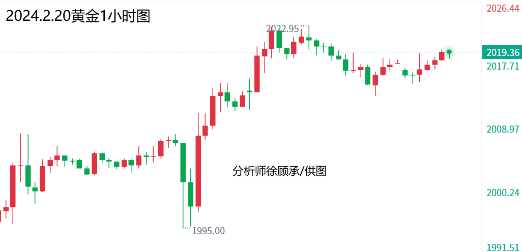 外汇徐老师：地缘紧张市场静待美联储，黄金白银原油走势分析