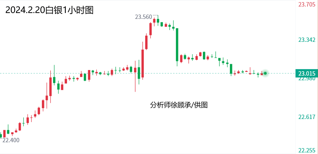 外汇徐老师：地缘紧张市场静待美联储，黄金白银原油走势分析