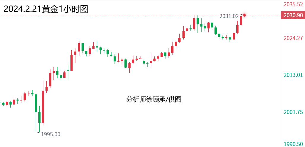 外汇徐老师：2.21美联储会议纪要来袭，黄金白银原油走势分析