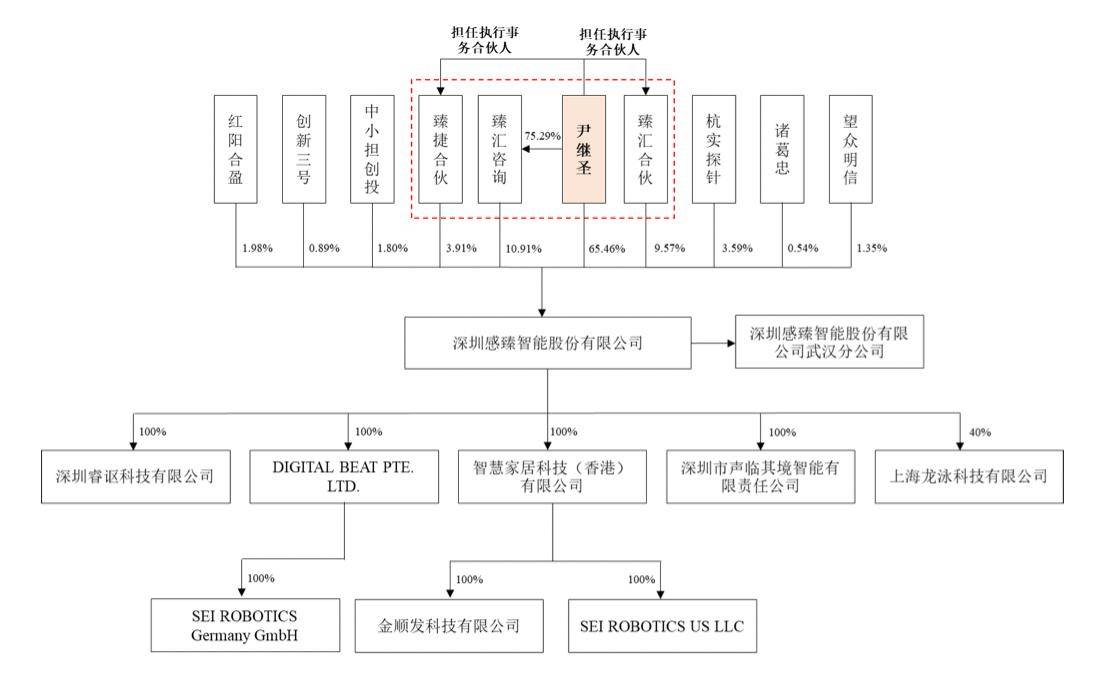 感臻智能IPO：董事长尹继圣持股90%，曾任外贸员、创办外贸公司