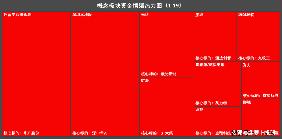 涨停热力图：外贸受益概念股逆势活跃；多只游戏公司股价异动拉升
