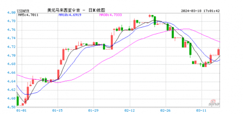 CPT Markets外汇分析：谷歌连续误报林吉特汇率数据！马来西亚央行要求其解释