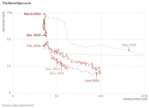 CPT Markets外汇分析：聚焦美联储平台软着陆重要指标「Beveridge Curve」!