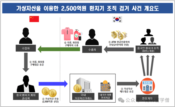 中国人在韩国非法换汇2500亿，韩国将严打外汇犯罪
