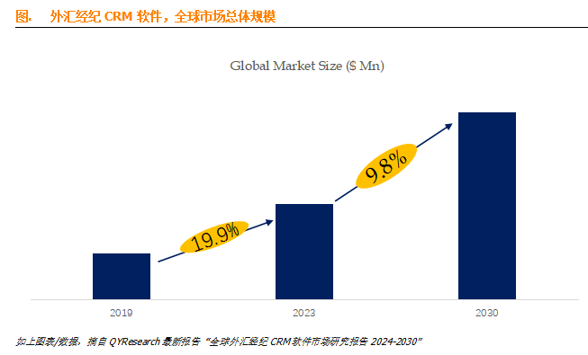 外汇经纪CRM软件市场报告：未来几年年复合增长率CAGR为9.8%
