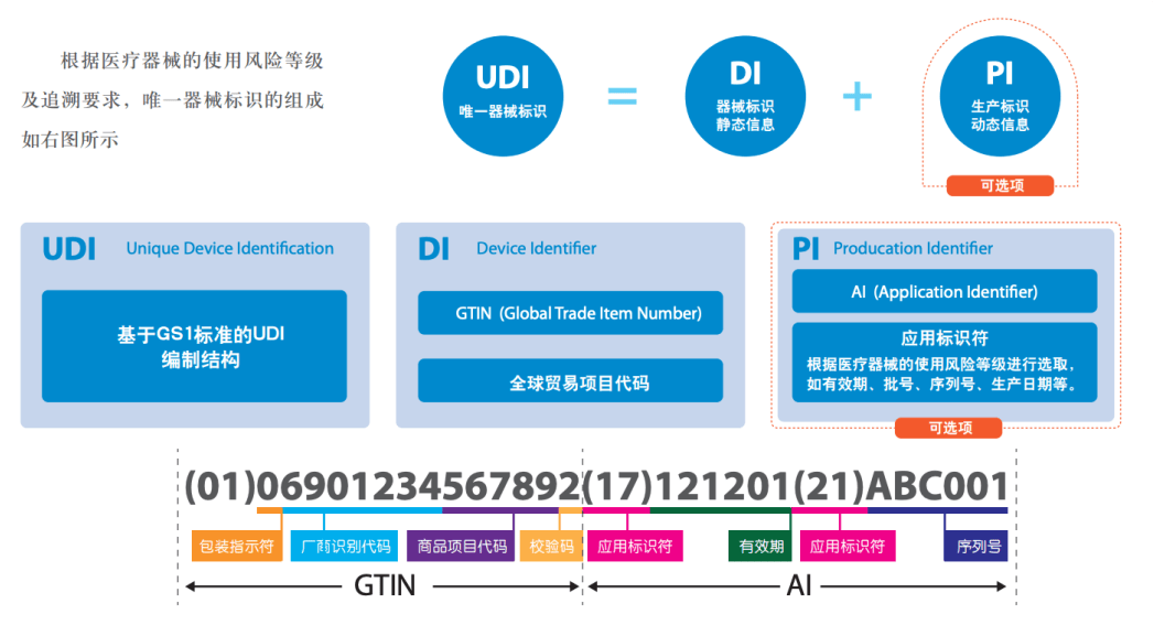 什么是UDI 组成内容是什么
