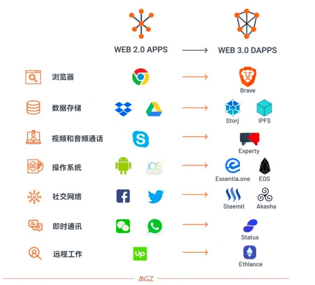 什么是WEB3.0？什么是PrismNET？