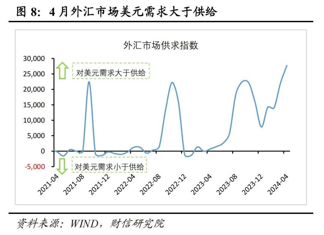 财信研究评4月外汇储备数据：汇兑损失是外储下降主因