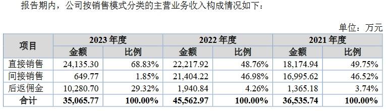 美亚科技北交所IPO： 2023年后返佣金收入占营收比例提至29%