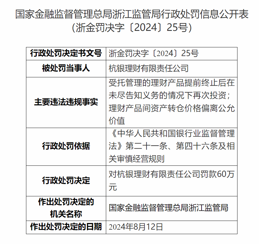 杭州银行(600926.SH)：理财子公司杭银理财涉多项违规，遭罚60万元