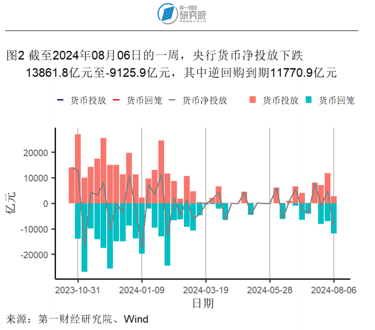 7月外汇储备规模环比回升，贸易差额环比缩小 | 高频看宏观