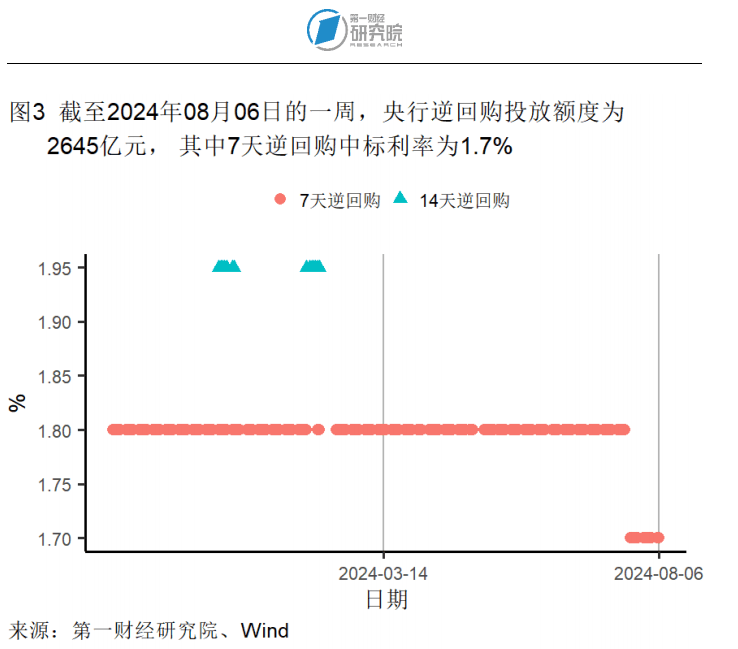 7月外汇储备规模环比回升，贸易差额环比缩小 | 高频看宏观