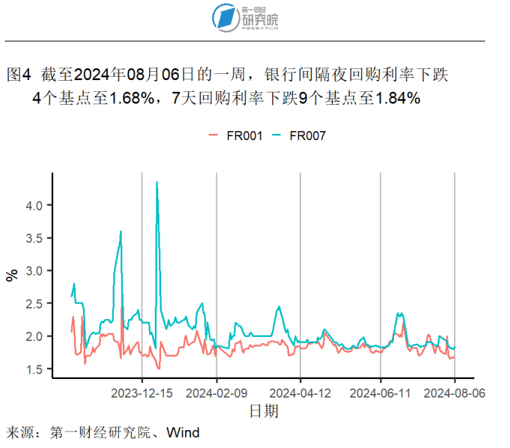 7月外汇储备规模环比回升，贸易差额环比缩小 | 高频看宏观