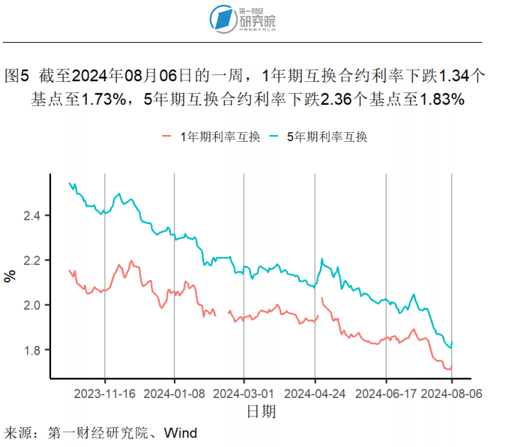 7月外汇储备规模环比回升，贸易差额环比缩小 | 高频看宏观