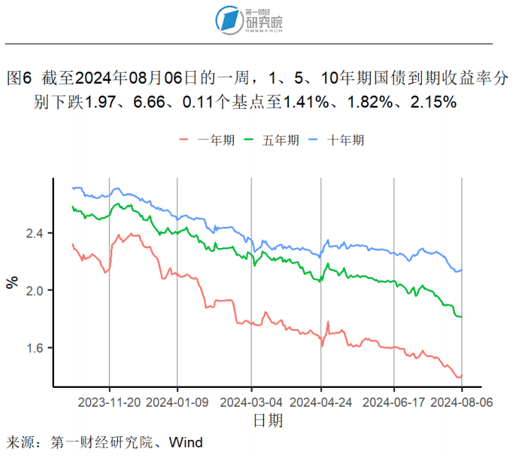 7月外汇储备规模环比回升，贸易差额环比缩小 | 高频看宏观