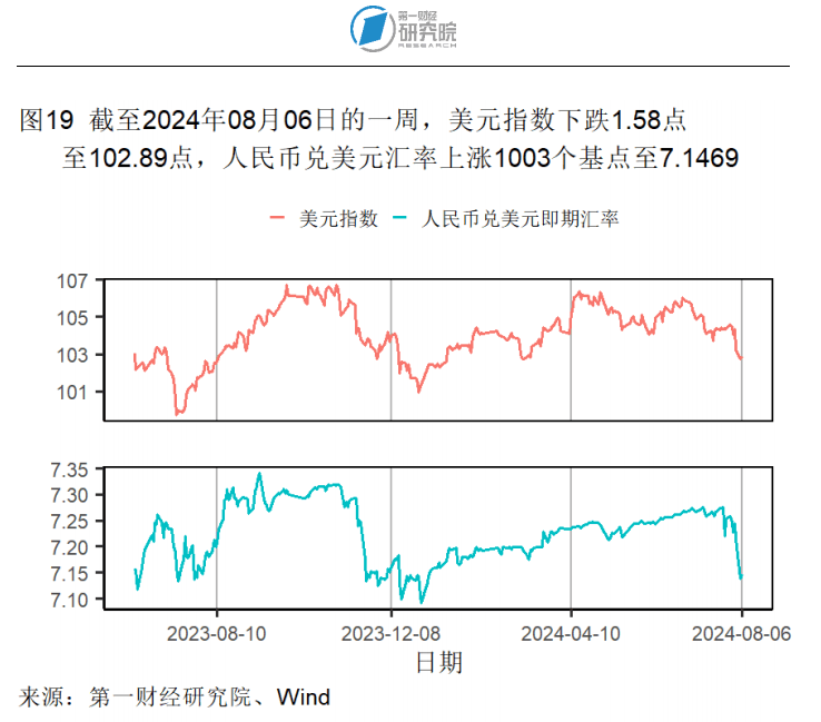 7月外汇储备规模环比回升，贸易差额环比缩小 | 高频看宏观