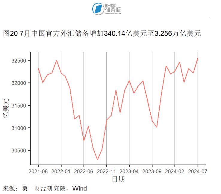7月外汇储备规模环比回升，贸易差额环比缩小 | 高频看宏观
