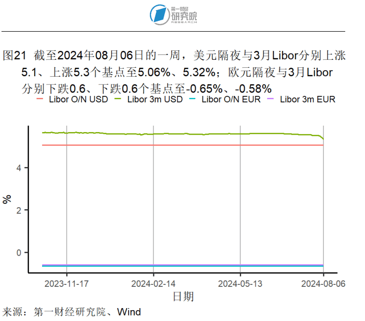 7月外汇储备规模环比回升，贸易差额环比缩小 | 高频看宏观