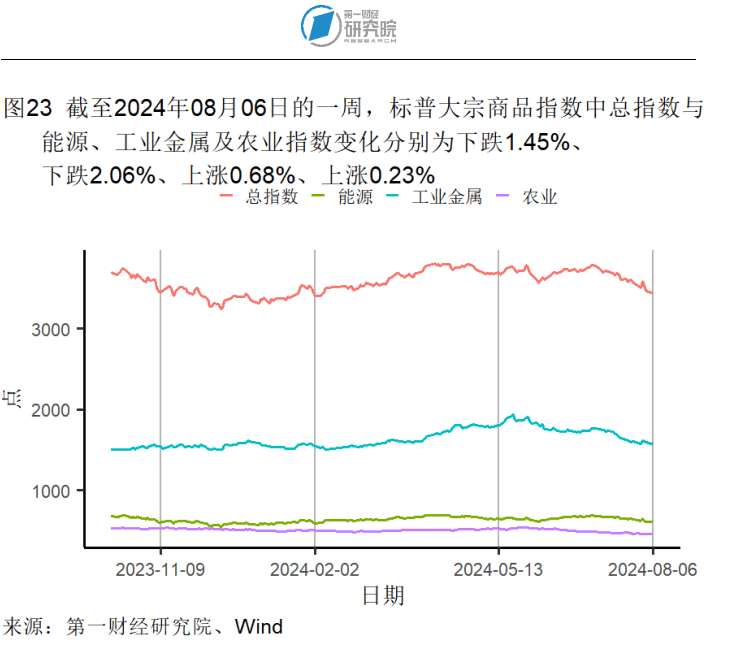 7月外汇储备规模环比回升，贸易差额环比缩小 | 高频看宏观