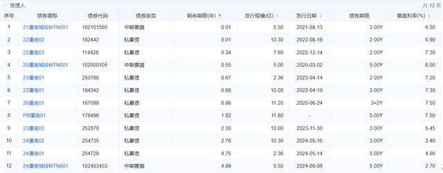 潼南城投中票认购倍数高达60.45倍，城投债萎缩持续