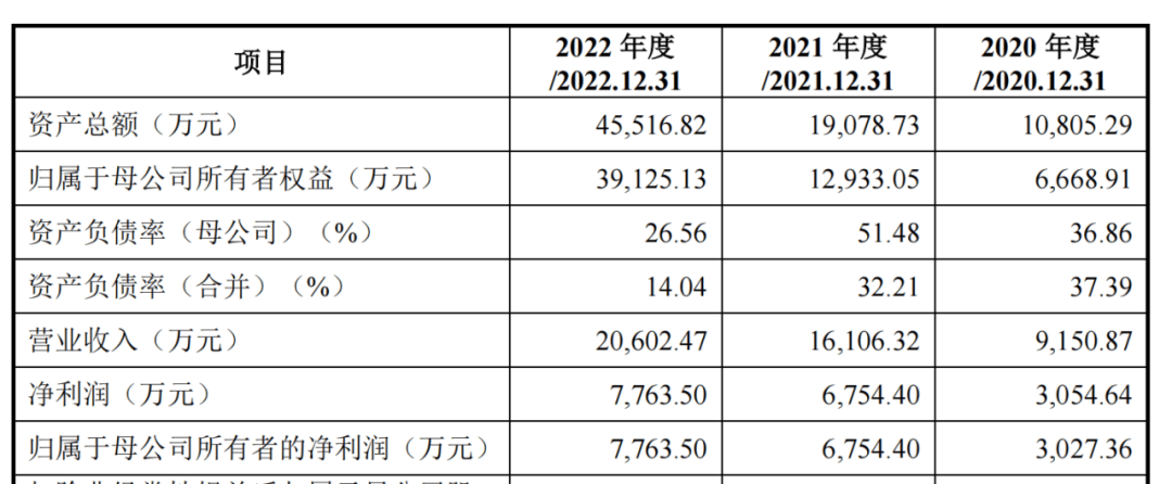 今日上会：1年8个月，思看科技估值飚增45倍！募投项目合理性存疑！昔日客户变对手！