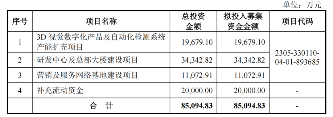 今日上会：1年8个月，思看科技估值飚增45倍！募投项目合理性存疑！昔日客户变对手！